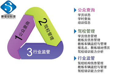 順鋒銘機動車駕駛員IC卡計時培訓(xùn)管理系統(tǒng)