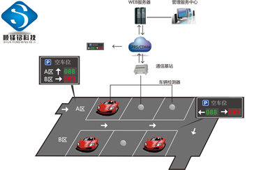 停車場引導(dǎo)系統(tǒng)，停車場引導(dǎo)管理，停車誘導(dǎo)